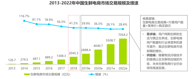 生鲜电商大逃亡，万亿市场下幸存者如何突围？