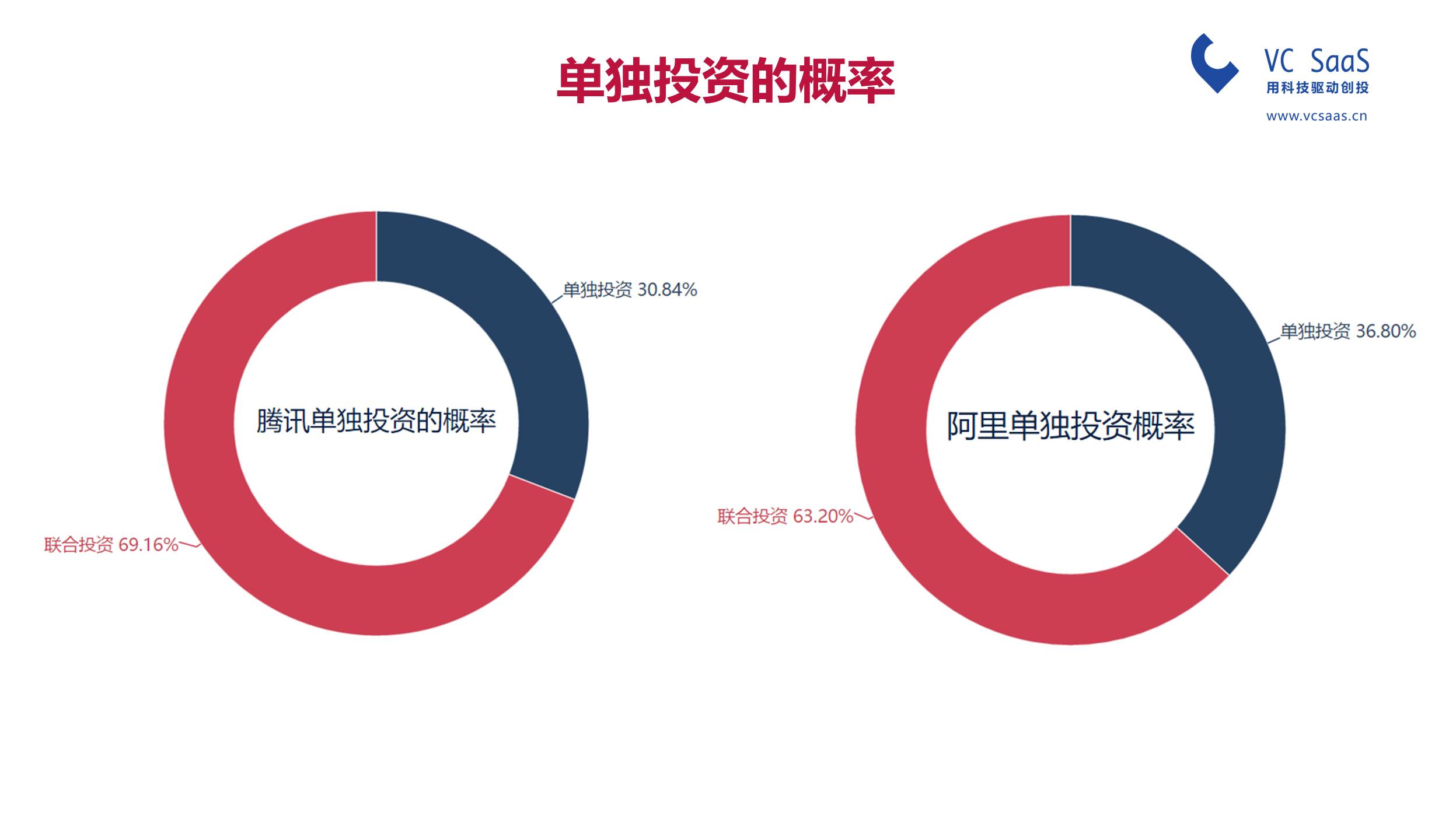 腾讯投资VS阿里资本，谁是最强王者？