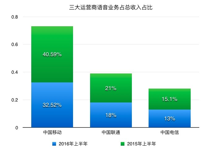 10 月开始手机长途和漫游费要取消了，三大运营商谁可能是赢家？