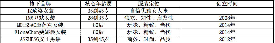 安正时尚上市首日股价暴涨44％，高圆圆来助力敲钟的这家服企能追上太平鸟吗？