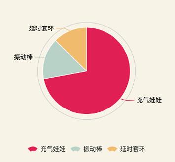 中国一年几百亿的情趣用品总量，每天1500个充气娃娃都卖给了谁？