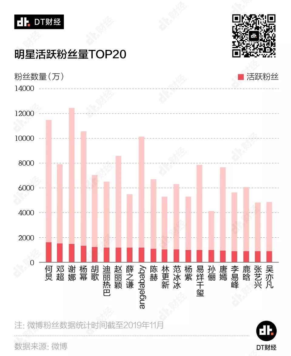 317位顶级明星PK，谁的微博粉丝注水最严重？