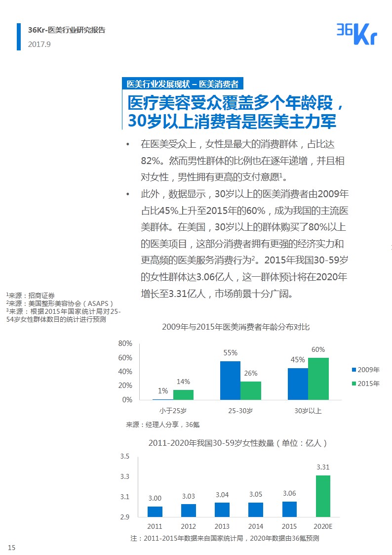 ​韶华易逝 朱颜未改｜医疗美容行业研究报告