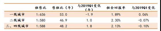 只靠房租，房东多少年能回本？