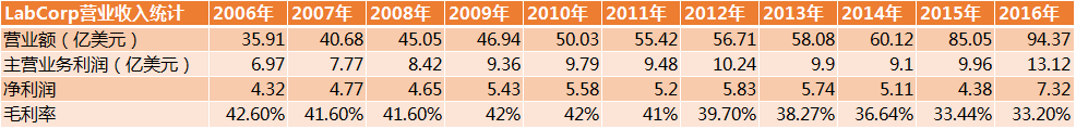 我们研究了美国20年的数据，中国第三方检验市场未来或有10倍爆发