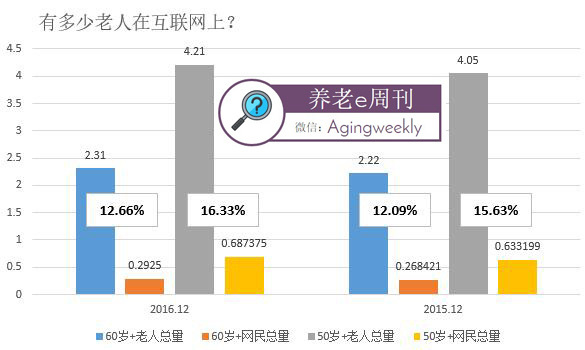 请回答2017：6900万老人+移动互联网，你能抓住机会吗？