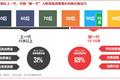Z世代消费：年轻人还需要信用卡么?