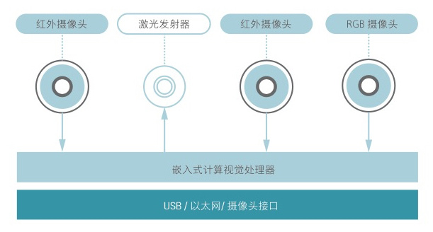 推出960P深度摄像头，图漾想为智能硬件和机器人提供更高清的视觉