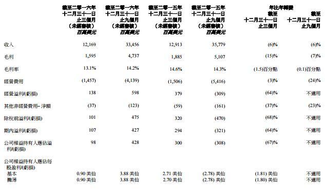 联想发布Q3财报，净利润9800万美元，同比下跌67%