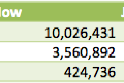 Evernote达到1000万用户，其中425000为付费用户