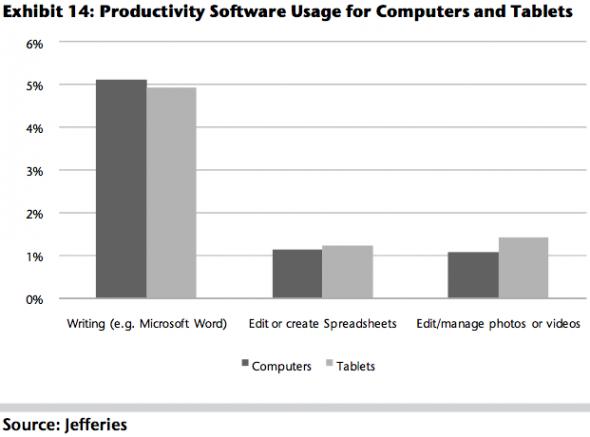 People don't want to use Microsoft Word as muh on their tablet. But they do want to play with spreadsheets, and especially photos or videos.