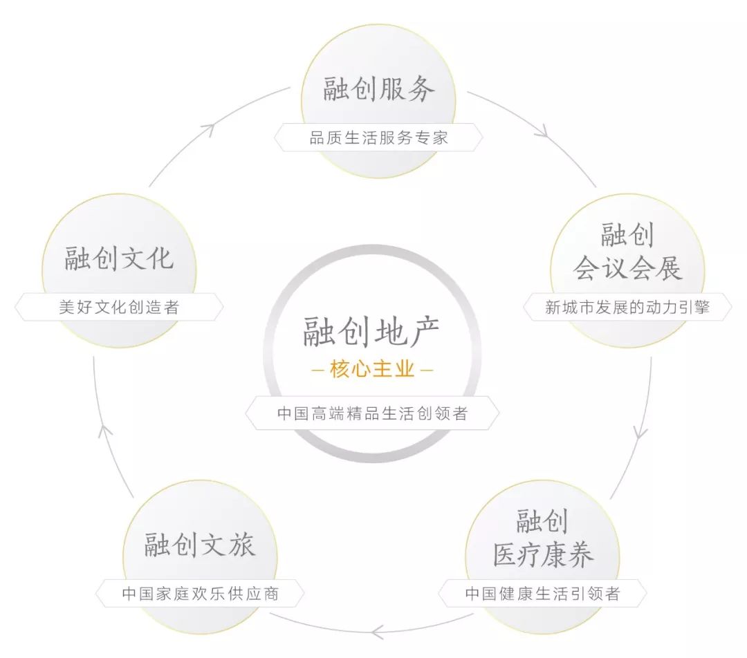 融创中国发布“融爱家”品牌，布局大健康产业格局