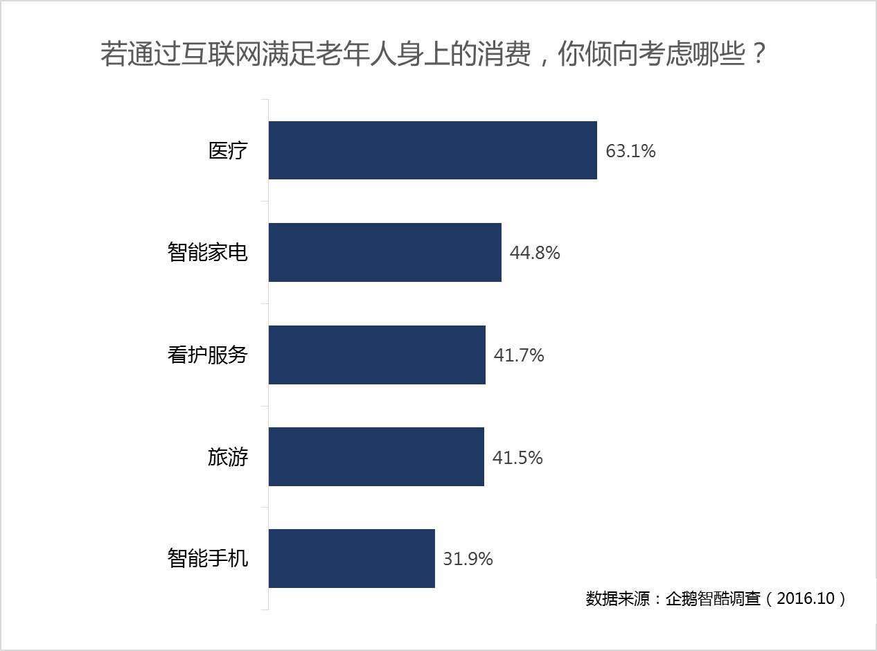 请回答2017：老人+医疗7000亿市场，我可能看了假报告？