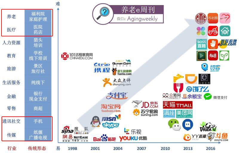 请回答2017：老人+医疗7000亿市场，我可能看了假报告？