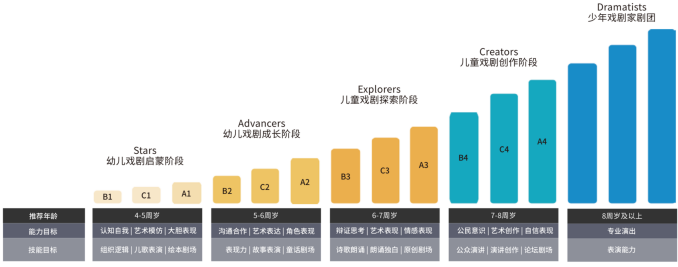 36氪首发 | 瞄准戏剧教育市场，「猴有戏」获抱团资本与北塔资本数百万Pre-A轮融资