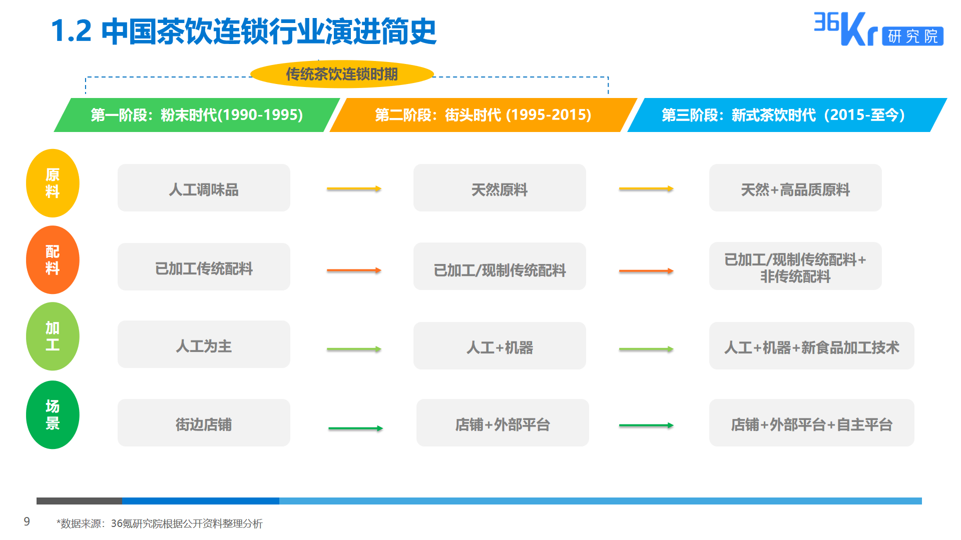 36氪研究 | 2019新式茶饮消费白皮书