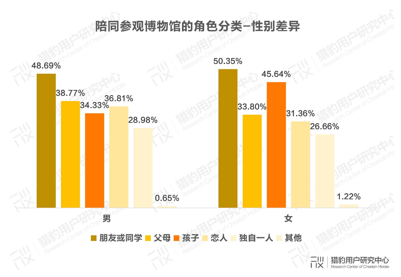 博物馆观众调研报告：10亿流量拥抱科技升级