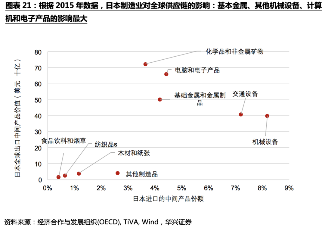 不确定性下的全球供应链