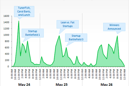 TechCrunch颠覆（Disrupt）大会Twitter数据统计图