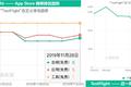 单日下载破33w，苹果这款已经上架5年的App，或将成为“推广神器”
