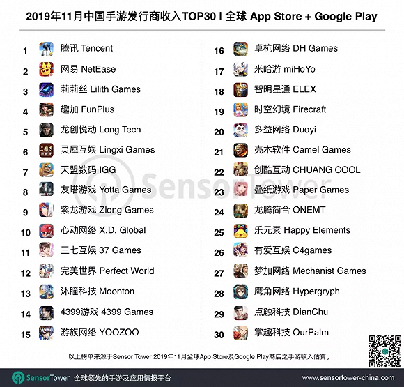 《PUBG Mobile》及《和平精英》11月全球总收入破15亿美元