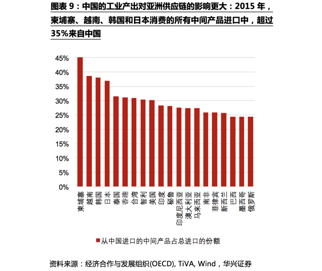 不确定性下的全球供应链