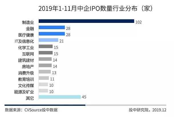 沪深IPO规模同比上涨超五成，全球账面退出高达万亿元 | 1-11月IPO报告