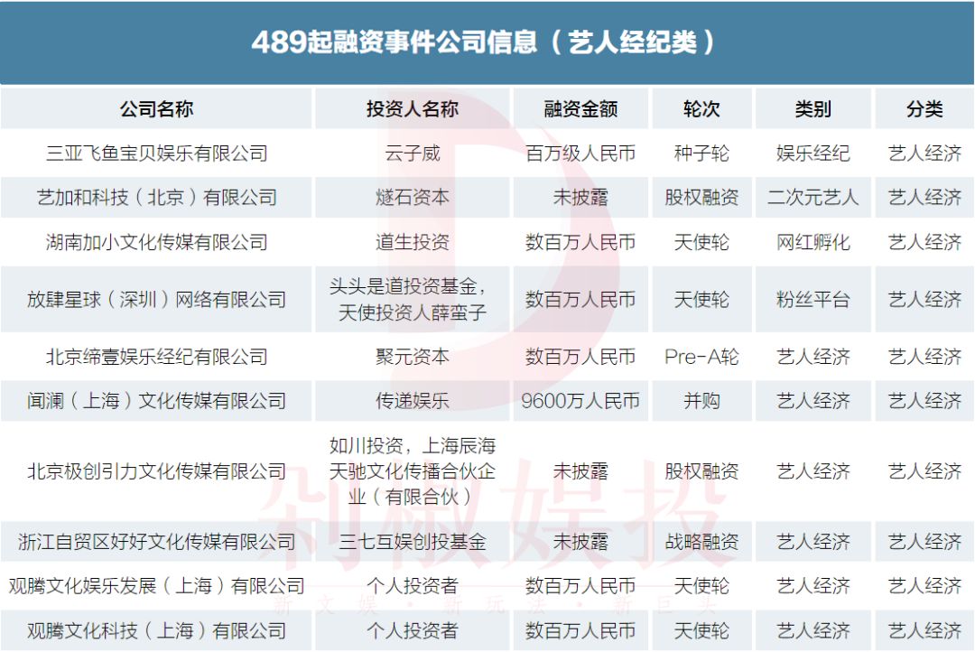 我们梳理了2019年文娱市场489起融资事件，看看哪个赛道还能拿到融资