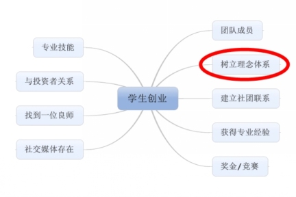 学生创业者成功须知（二）：建立联系