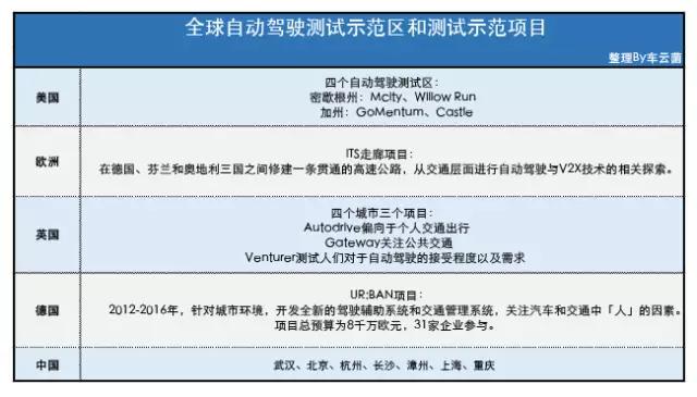 实现无人驾驶还剩下10%，对于产业链和商业模式有几个不乐观预测