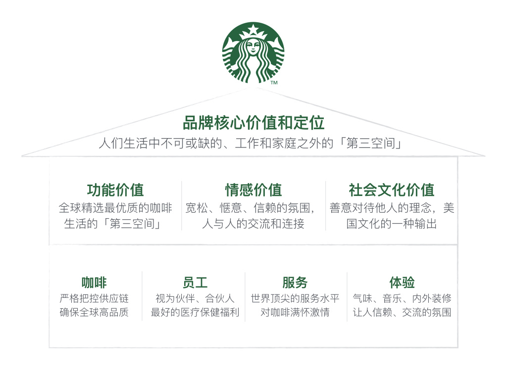 理解星巴克：世界上有那么多连锁咖啡厅，它为什么能占40%?