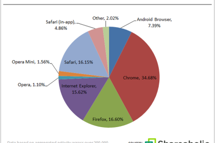 数据显示Chrome 是最受欢迎的浏览器，份额多过Firefox、IE 和 Opera 三者之和