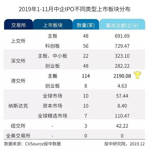 沪深IPO规模同比上涨超五成，全球账面退出高达万亿元 | 1-11月IPO报告