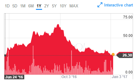 打脸分析：Twilio股价涨了又跌，为何我依然看好它？