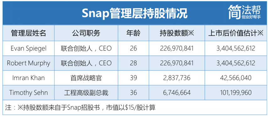 Snapchat上市光环背后，创始人与资本的博弈故事