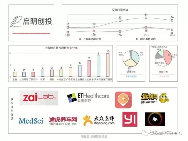 用数据说话，告诉你真实的上海创投圈
