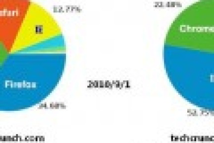 TechCrunch与36氪访客数据分析：国内外IT人士浏览器使用情况差异很大