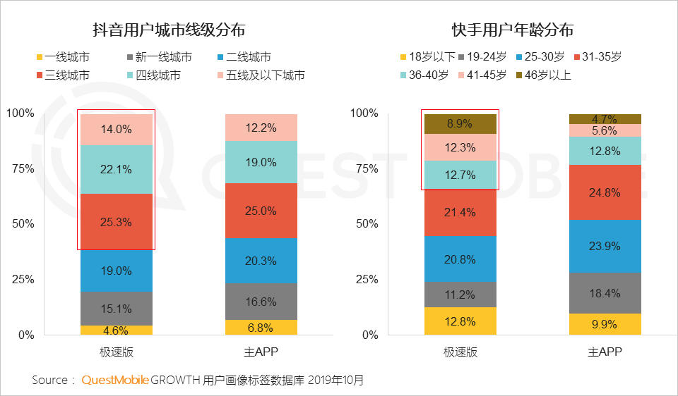 极速版APP大爆发背后:1.3亿下沉流量焦虑战
