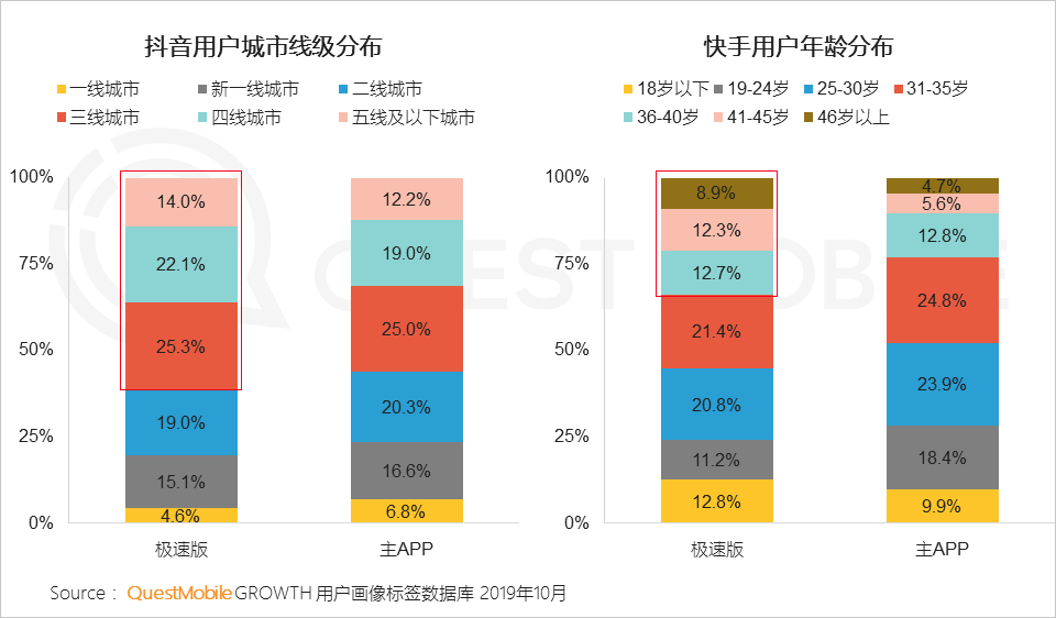 极速版APP大爆发背后：1.3亿下沉流量焦虑战