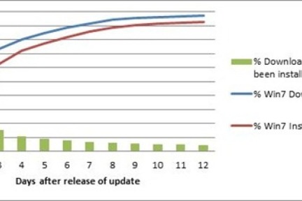 Windows 8承诺将减少因为升级系统带来的电脑重启次数