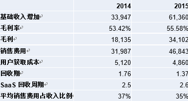 打脸分析：Twilio股价涨了又跌，为何我依然看好它？