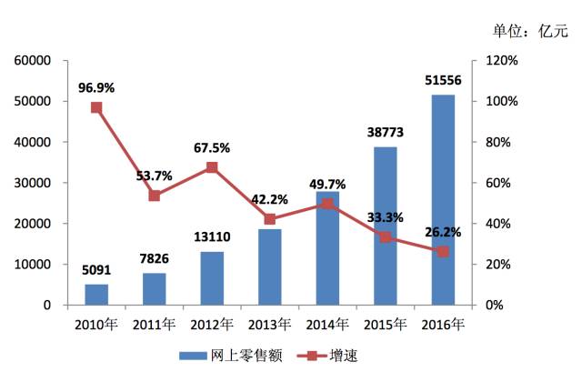 新零售来袭：传统商业不会死