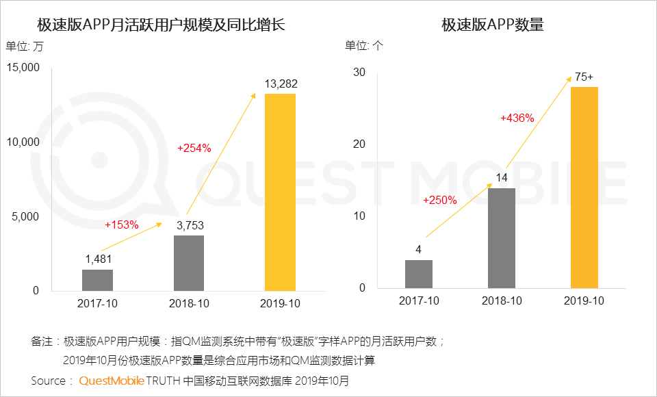 极速版APP大爆发背后:1.3亿下沉流量焦虑战