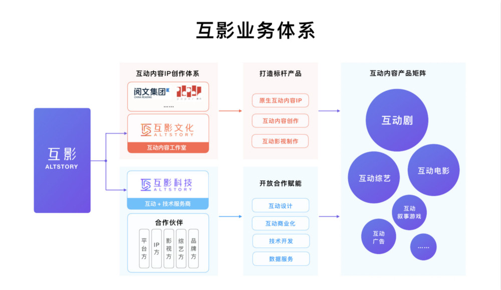 36氪首发 | 「互影」完成阅文集团领投的近亿元A轮融资，将继续专注互动内容