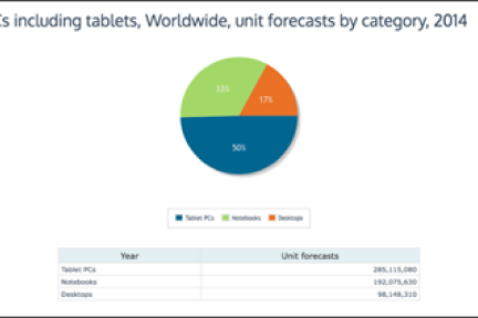 Canalys市场调查：2014年，平板市场份额将追平PC，各占50%；Android 占65%，真正挣钱的是30%的iPad