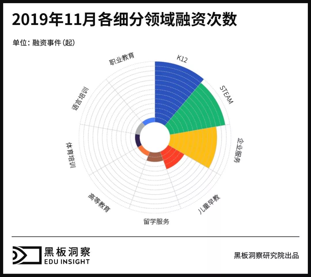 11月教育行业融资报告：45家企业融资超20亿元，各大赛道进入冲刺阶段