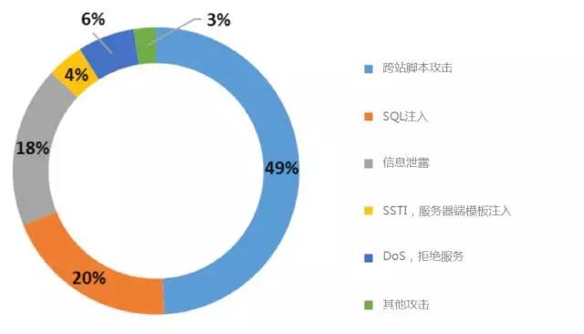 数据统计政府、IT、医疗行业最易受到网络病毒攻击