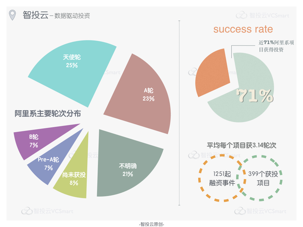 阿里系创业浪潮，是否依然汹涌？