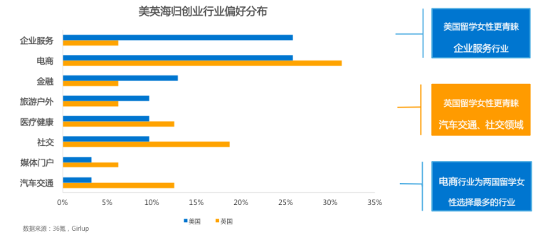 女创报告：电商、消费生活、文娱领域人数多；汽车交通、房产家居、金融领域融资多