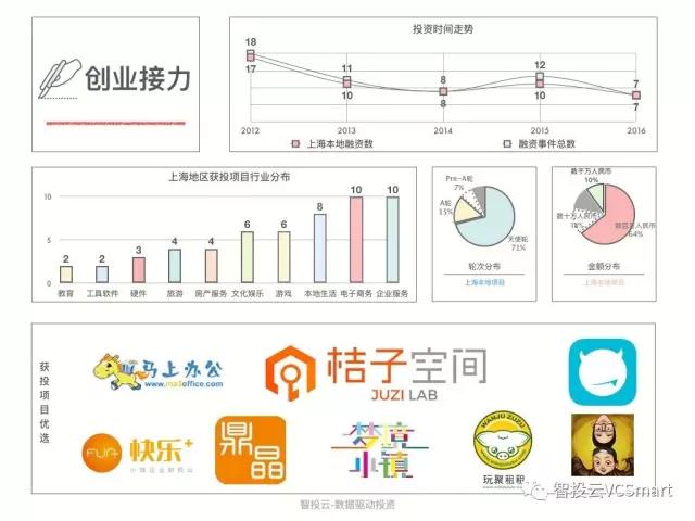 用数据说话，告诉你真实的上海创投圈